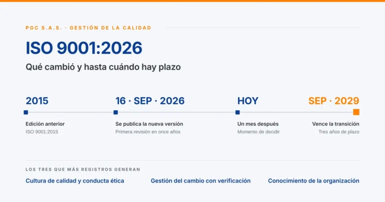 Línea de tiempo de la transición de ISO 9001: versión 2015, publicación de la versión 2026 el 16 de septiembre de 2026 y vencimiento del periodo de transición en septiembre de 2029
