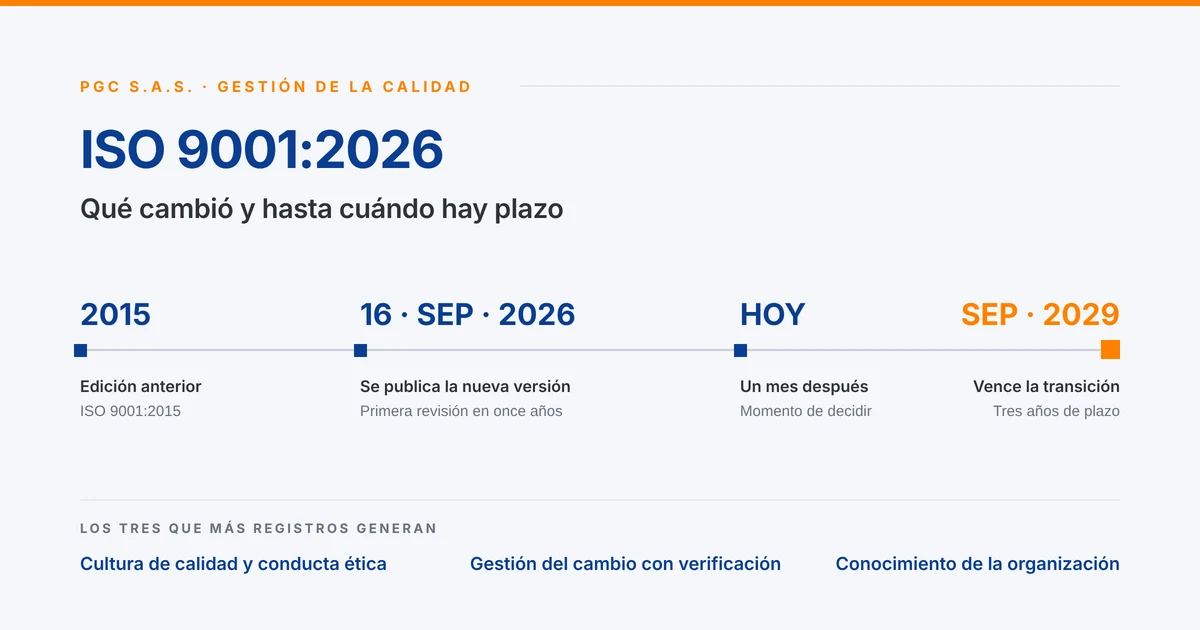 Línea de tiempo de la transición de ISO 9001: versión 2015, publicación de la versión 2026 el 16 de septiembre de 2026 y vencimiento del periodo de transición en septiembre de 2029